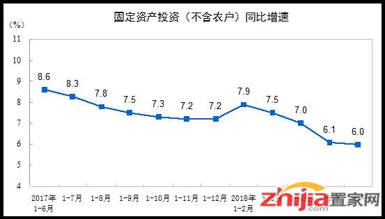 2018年1-6月份全国固定资产投资(不含农户)增长6%