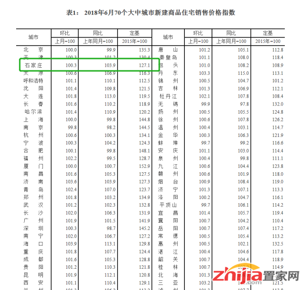 2018年6月份70个大中城市商品住宅销售价格变动情况