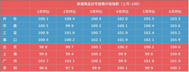 70城最新房价:63城上涨,这座“非著名”城市连续杀入前三甲