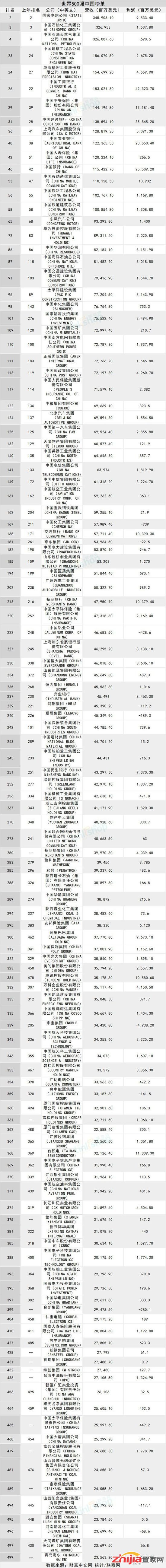 财富世界500强：上榜房企全部来自中国