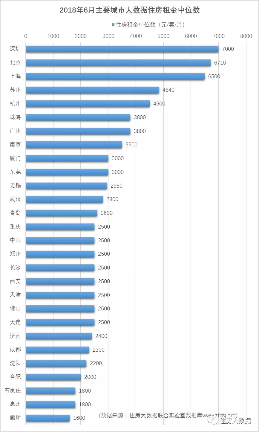全国6月数据:石家庄房租排名倒数第二