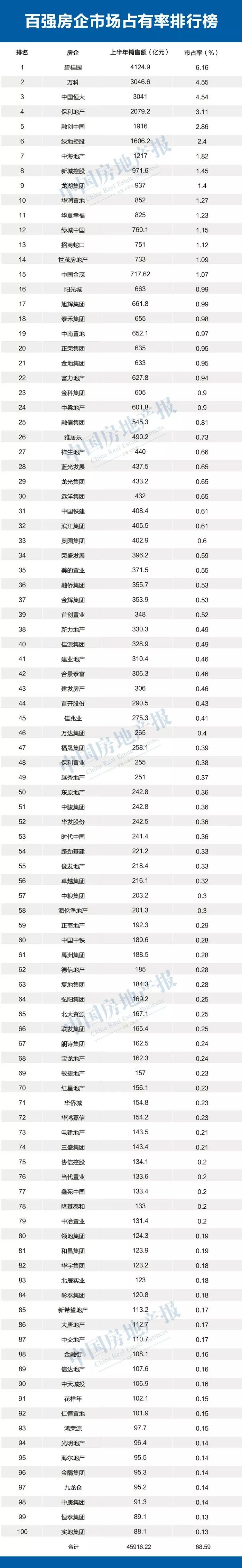 大公司的游戏:全国7成新房市场被大房企垄断