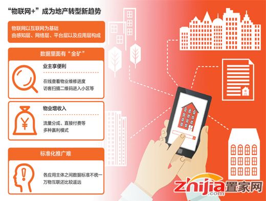 “物联网+房地产”,一场双赢联姻