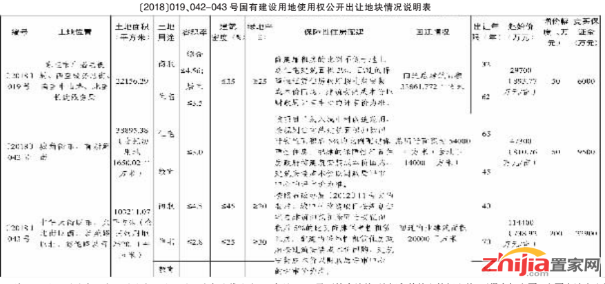 石家庄国有建设用地使用权公开出让公告〔2018〕13号