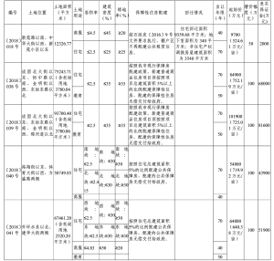 石家庄国有建设用地使用权公开出让公告〔2018〕14号