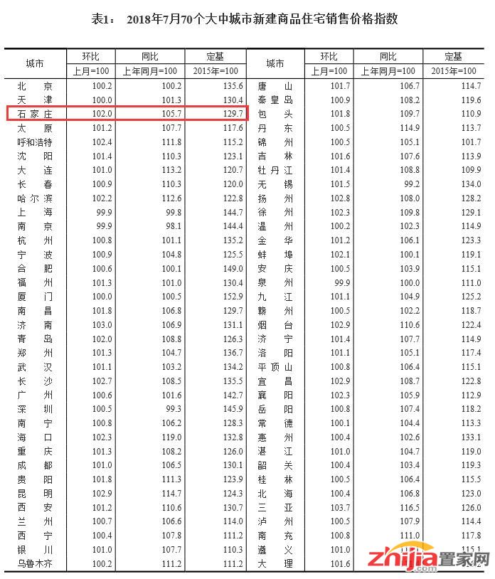 国家统计局:7月份石家庄住宅价格上涨2%