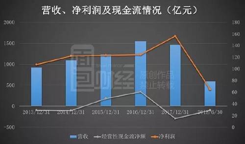 保利地产中报速读:央企身份更低成本融资,能否重回前三?