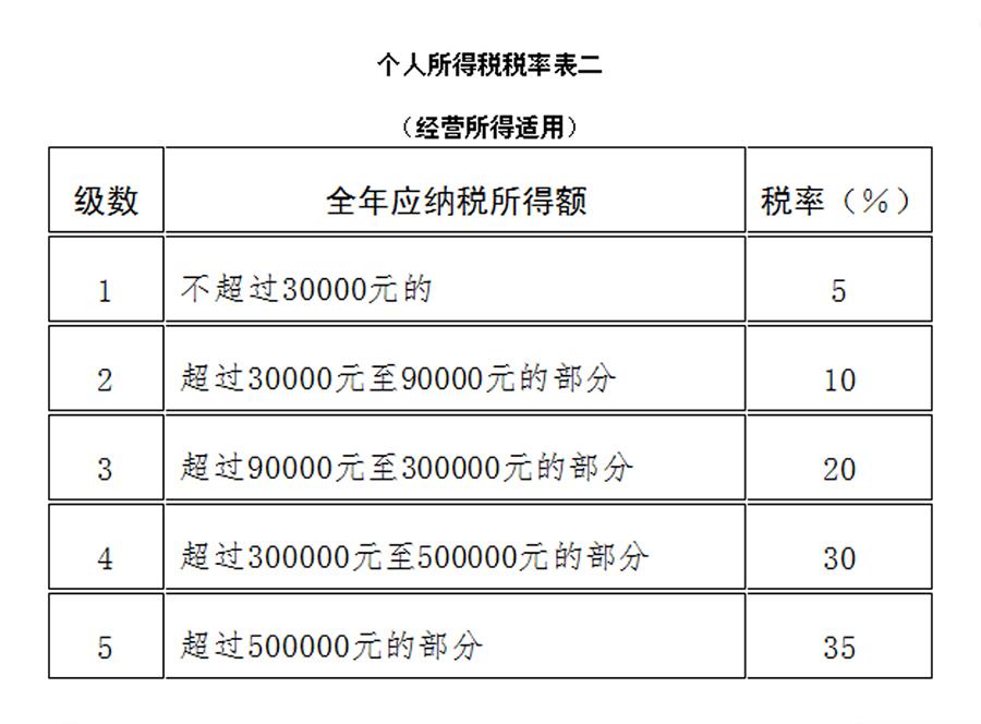 个人所得税10月1日起实施, 起征点提至每月5000元