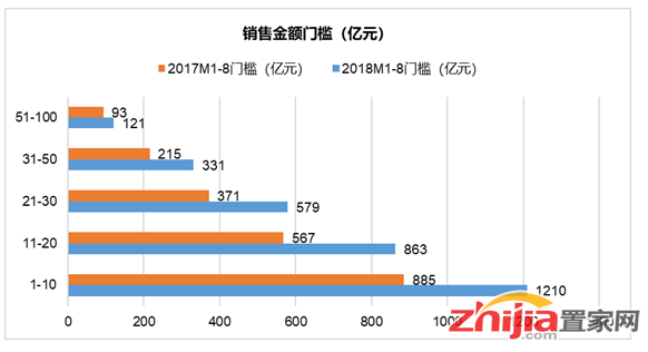 8月Top100房企数据:多房企已完成去年销量规模