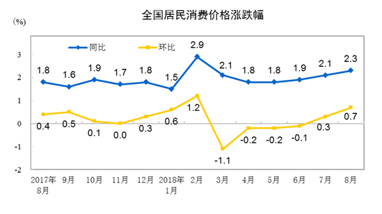 房租上涨拉动8月消费居住价格环比上涨0.5%