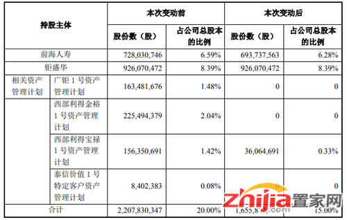 持续减持 宝能系所持万科A股份降至15%