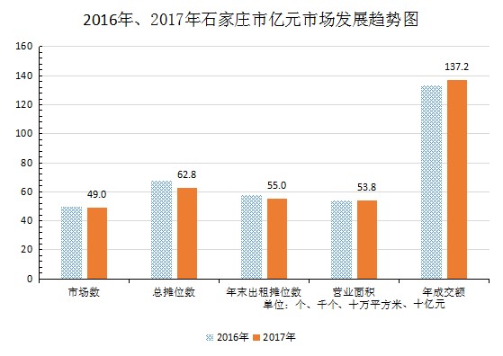 2017年石家庄市亿元以上商品交易市场浅析