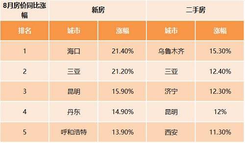 21世纪经济报道，针对8月份普涨的70城房价，上海易居房地产研究院副院长杨红旭指出，统计数据存在结构性失真。