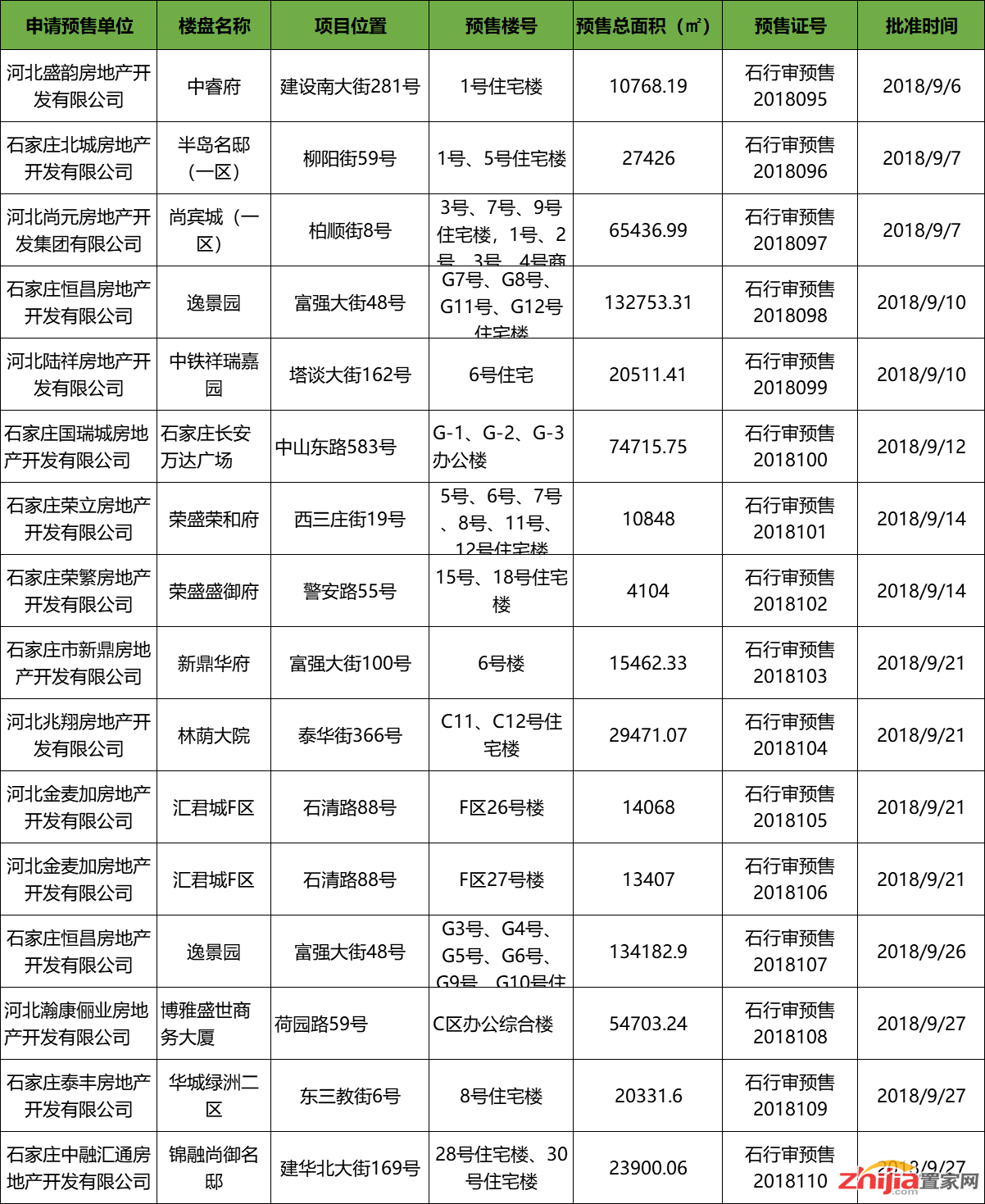 最新!石家庄市9月份发放16张预售证,涉及14个项目