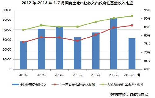 房价会降吗?河北省地方财政收入6成来自卖地