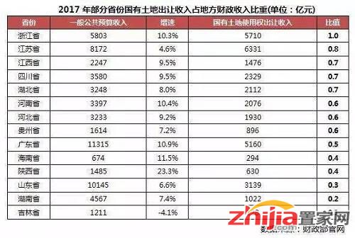 从房地产黄金十年、白银十年走来，土地出让金往往是我国地方政府收入的重要来源，在占比政府基金性收入占比居高不下。尤其是，2017年房地产企业销售规模进一步扩张，房地产三巨头闯进5000亿的销售规模。