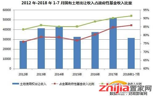 根据国家财政局公布的数据来看，国有土地出让收入受房地产市场周期性波动较大，基本呈现3年一个周期，在政府性基金收入中占比不断走高。 2018年1-7月，国有土地出让收入31548亿元，占地方性政府性基金收入超过90%，较2012年增长9个百分点，即便是和全国政府性收入相比，占比也在85%以上。