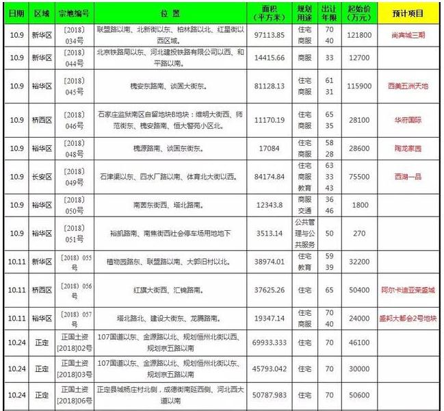 石家庄32宗1569亩地陆续出让 8宗地有望补证 拭目以待!