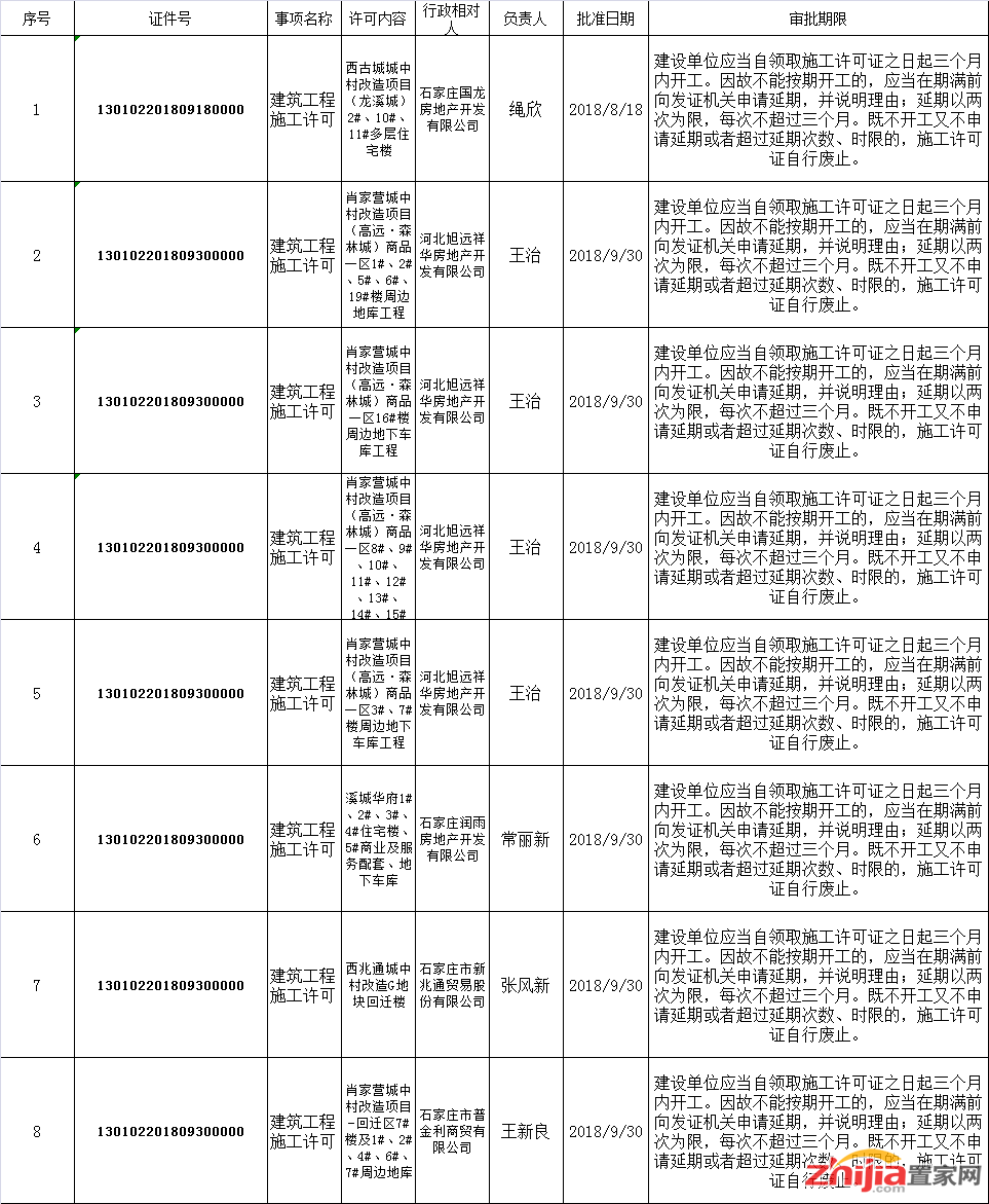 长安区多个城中村改造项目新获施工许可证