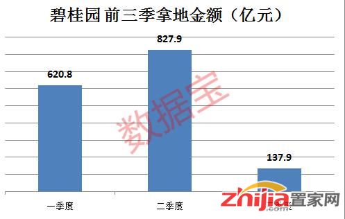 高喊“活下去”的万科 三季度近500亿拿地 逼近恒大+碧桂园+保利+融创总和