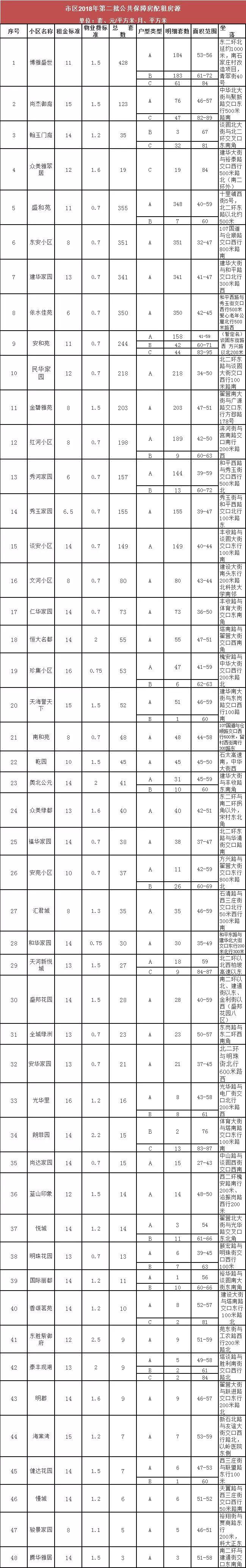 石家庄第二批保障房配租申请开始报名