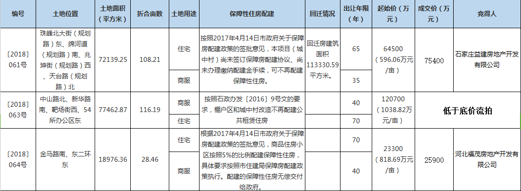 主城区四宗地出让,流拍、停拍各一宗,安联生态城,东华·国樾府拿地