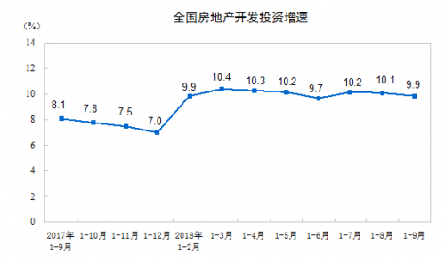 从投资结构来看，投资增长主要受土地购置费以及施工成本上升的推动，预计未来随着房企资金压力加大，房地产投资增速会趋于回落。因此，未来供给和需求端增长同步放缓会是大概率走势。在需求倒逼供给放缓的走势下，房地产企业的销售回款就成为周转的最关键环节。负债率过高或者融资能力较差的中小企业面临的生存压力会更大。