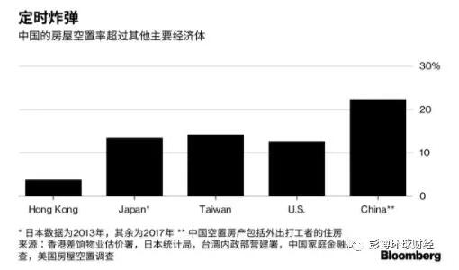 5,000万套!中国的空置房产占比高达五分之一