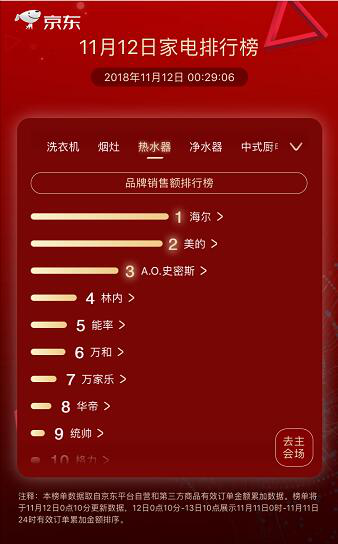 海尔电热水器双11夺冠:京东天猫份额双第一!