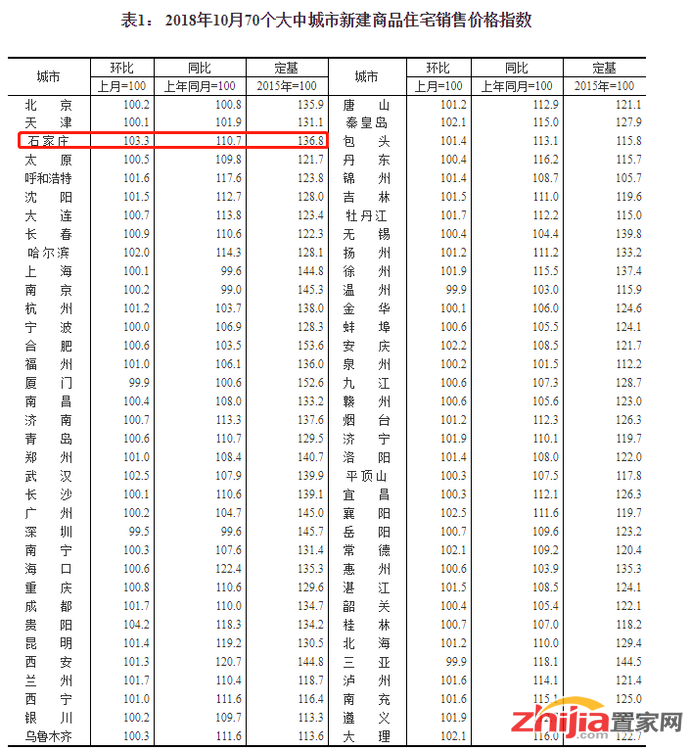 10月石家庄新房价格环比上涨3.3%,二手房下跌0.2%