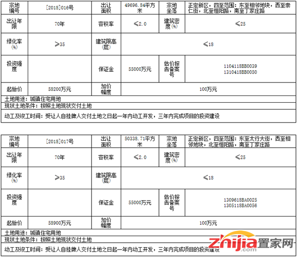 限地价竞自持!正定挂牌两宗住宅地起始价11.71亿