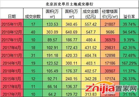 北京300亿疯狂土拍日:限竞房又注新水 龙头房企缺席