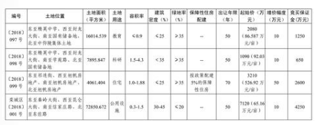 石家庄国有建设用地使用权公开出让公告〔2018〕45号