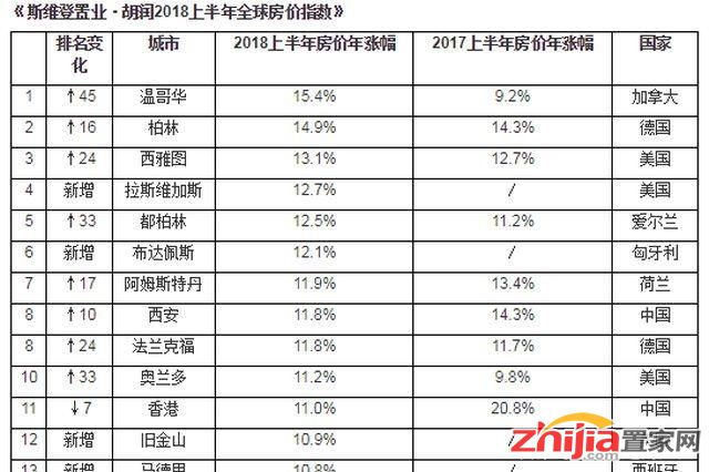 全球房价指数发布,西安涨幅中国最高