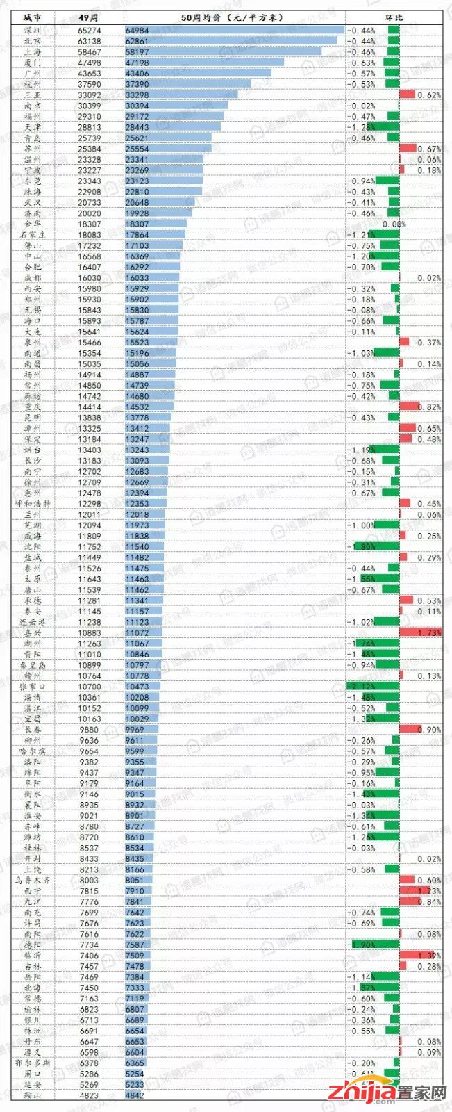 2018年第50周百城二手住宅挂牌均价报告