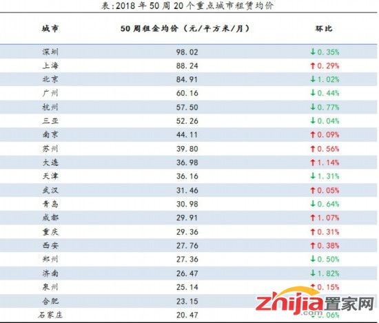 多地租房市场降温,北方城市降幅较大