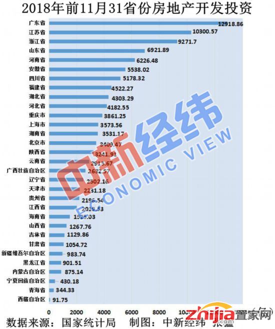 31省份房地产开发投资排行榜出炉 这两地超万亿元