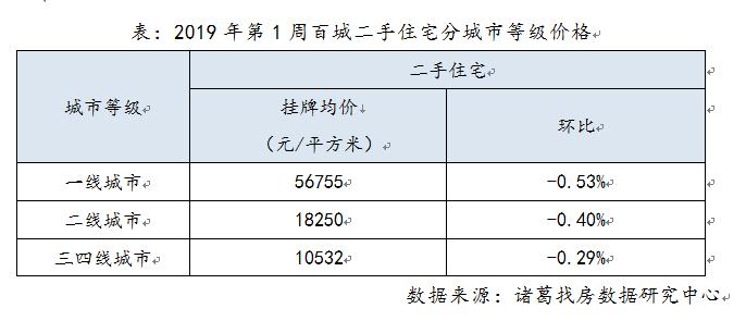 2019年首周二手房价下跌 一线城市跌幅明显扩大