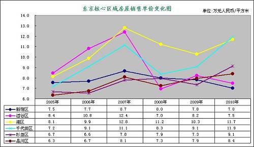 从上图可以看到，在2005年到2010年这五年间，新宿的房价表现是最无亮色的一个。