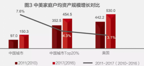 其中中国Top20%的家庭资产规模和美国相当。中国Top20%的家庭，其平均资产总规模为454.5万元，接近美国的530万元。