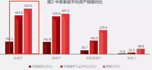 中国人的钱近80%都去买房了！家庭户均资产160万，关键是炒股仅用1%