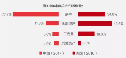 而金融占比仅11.8%，和日本、英国、法国等其它国家相比，配置比例较低。