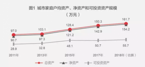 中国家庭资产的增速超过美国家庭：