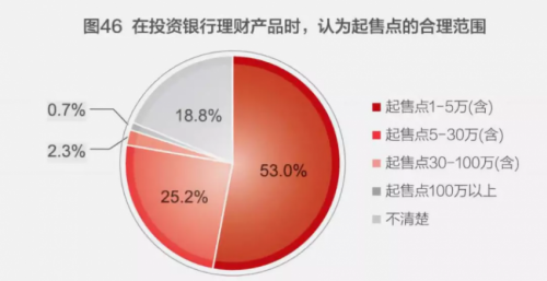 这和家庭金融资产的分布有关，41%的家庭金融资产在5万元以下，13.1%在5-10万元之间，23.4%在10-30万之间，30万以上的仅22.5%。
