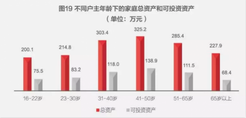 不同年龄的户主，对于房地产的配置也不一样，其中年轻和年老家庭房产配置过多：