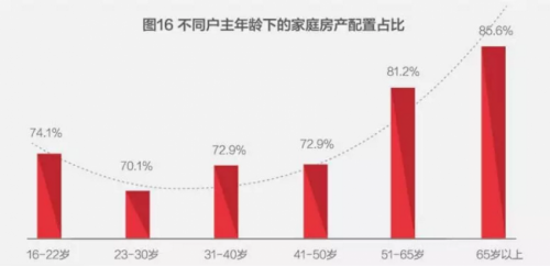 中国人的钱近80%都去买房了！家庭户均资产160万，关键是炒股仅用1%