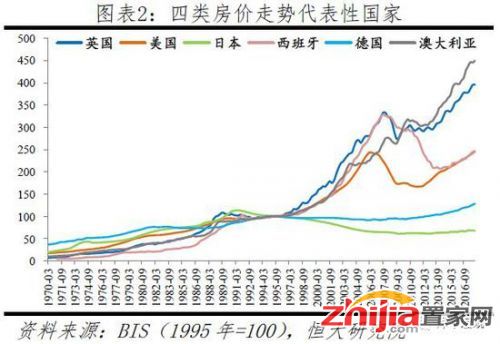 任泽平：全球房价大趋势