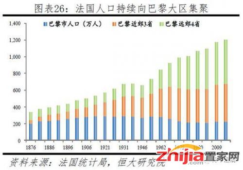 1965-2015年间，巴黎市50年房价上涨32.5倍，明显超过法国房价平均涨幅（22.7倍）、法国名义GDP涨幅（28.1倍），年均增速分别为7.3%、6.5%、7.0%。在此之前的1945-1965年，受战后重建、婴儿潮及货币大幅超发等影响，巴黎市、法国房价分别暴涨54.1、38.3倍，年均增长22.2%、20.1%，但仍然落后于名义GDP年均增长（1950-1965年，51.2%）。