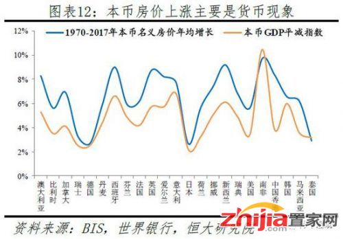 4）住房制度影响的供求格局。住房制度是一国房地产市场导向，一个好的住房制度能使房价长期稳定、支持实体经济发展，一个坏的住房制度可能引发房价暴涨暴跌、削弱甚至掏空实体经济。德国房价之所以长期稳定，关键在于其居住导向的住房制度设计，三大支柱分别为：中性稳健的货币政策与住房金融体系，鼓励居民长期持有住房、打击投机的税收制度，保护租户权益、鼓励长期租房的租赁制度。新加坡目前形成以组屋为主、私宅为辅的二元化供应体系，供给结构呈现“廉租房-廉价房-改善型组屋-私宅”的阶梯化分布，住房自有率超过90%，基本实现居者有其屋。中国香港住房制度则不是一个好的制度，一方面居民居住空间狭小、房价暴涨暴跌，另一方面大量土地未得到充分利用、土地开发率仅24%（敬请关注恒大研究院研究策划半年，近期将重磅推出的德国、中国香港、新加坡、美国、日本、中国等经济体住房制度系列专题报告）。