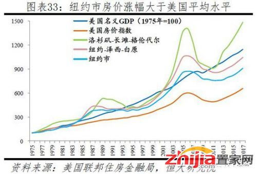 任泽平：全球房价大趋势